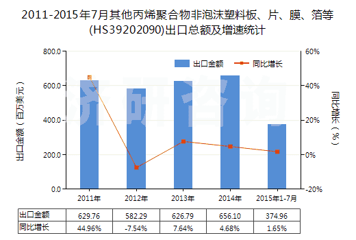 2011-2015年7月其他丙烯聚合物非泡沫塑料板、片、膜、箔等(HS39202090)出口總額及增速統(tǒng)計(jì)